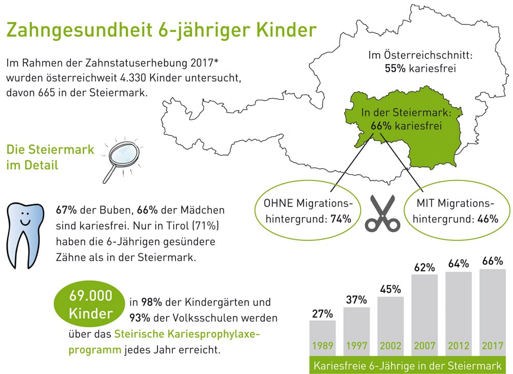 2018 03 Infografik_Zahnstatus_6_Jährige_DINA5.indd