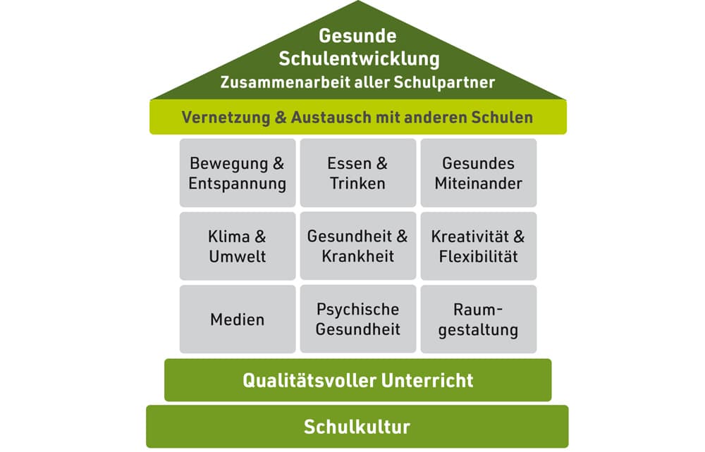 2026_09_GS_Haus_9_Bausteine.indd